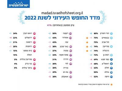 תמונה עם דירוג מדד החופש העירוני לשנת 2022 של ישראל חופשית